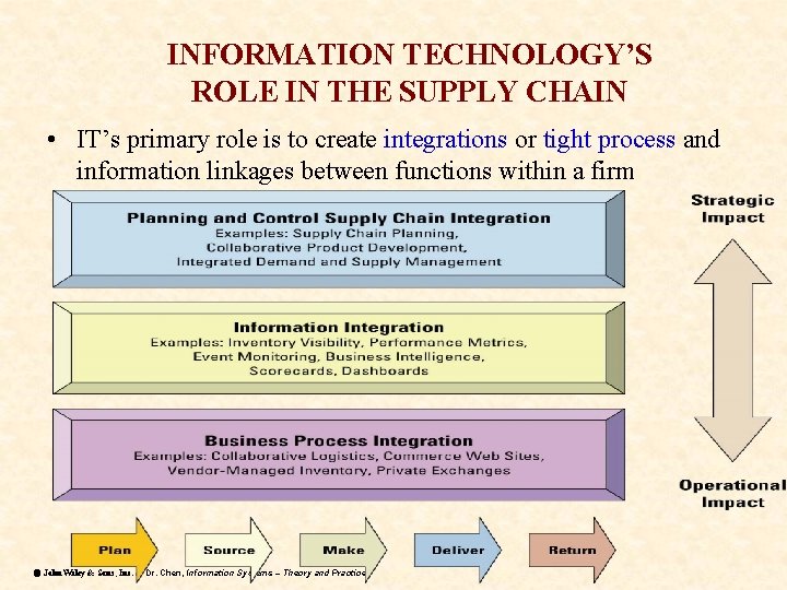 INFORMATION TECHNOLOGY’S ROLE IN THE SUPPLY CHAIN • IT’s primary role is to create