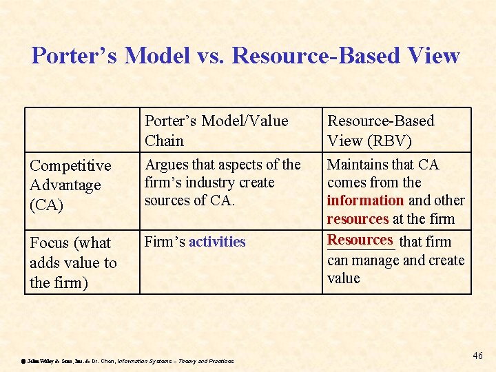 Porter’s Model vs. Resource-Based View Porter’s Model/Value Chain Resource-Based View (RBV) Competitive Advantage (CA)