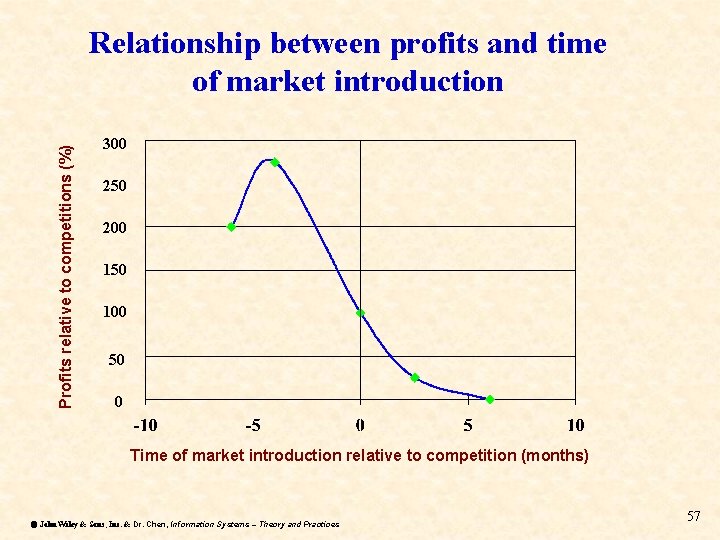 Profits relative to competitions (%) Relationship between profits and time of market introduction 300
