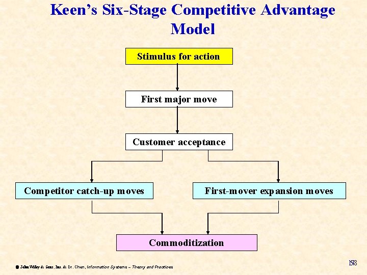 Keen’s Six-Stage Competitive Advantage Model Stimulus for action First major move Customer acceptance Competitor