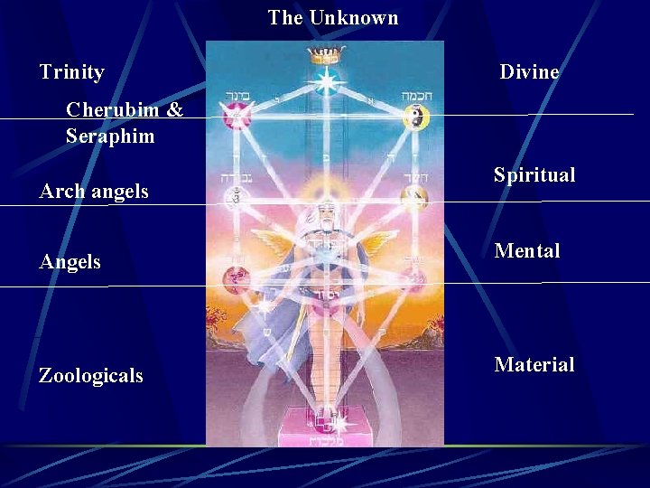 The Unknown Trinity Divine Cherubim & Seraphim Arch angels Spiritual Angels Mental Zoologicals Material