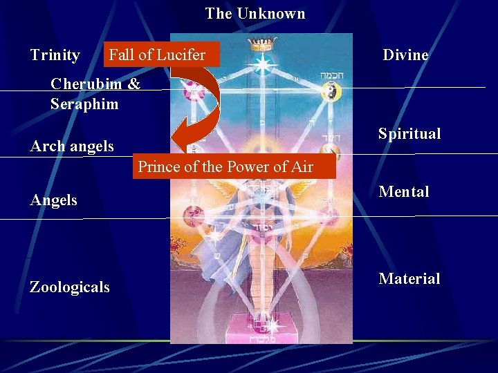 The Unknown Trinity Fall of Lucifer Divine Cherubim & Seraphim Spiritual Arch angels Prince