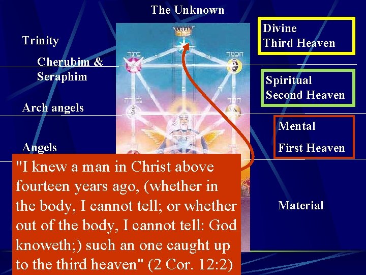 The Unknown Trinity Cherubim & Seraphim Arch angels Divine Third Heaven Spiritual Second Heaven