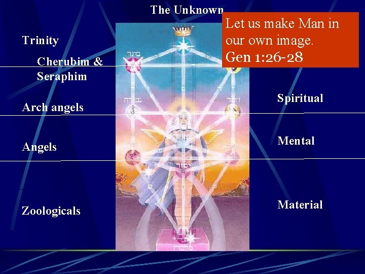 The Unknown Trinity Cherubim & Seraphim Arch angels Let us make Man in Divine