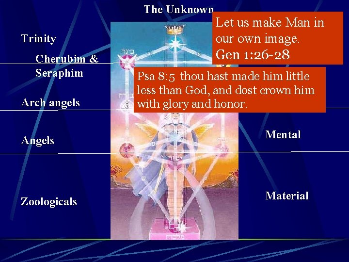 The Unknown Trinity Cherubim & Seraphim Arch angels Let us make Man in Divine