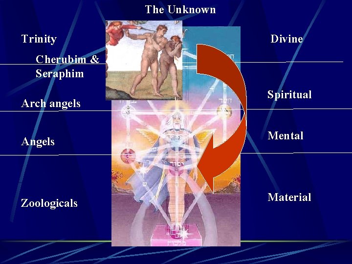 The Unknown Trinity Divine Cherubim & Seraphim Arch angels Spiritual Angels Mental Zoologicals Material