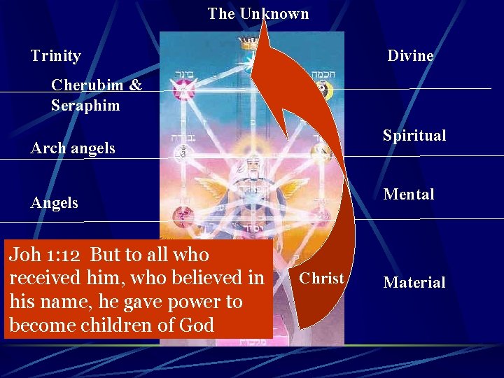 The Unknown Trinity Divine Cherubim & Seraphim Spiritual Arch angels Mental Angels Joh 1: