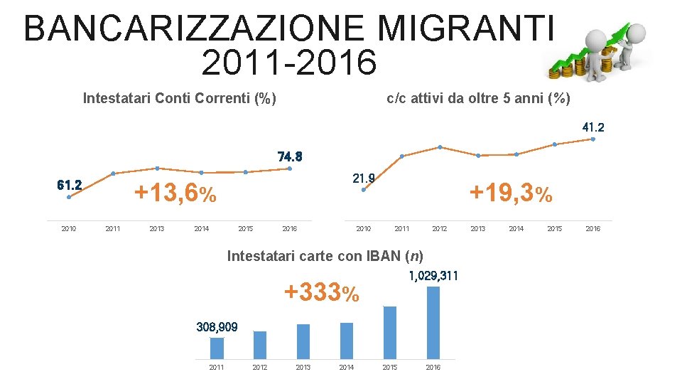 BANCARIZZAZIONE MIGRANTI 2011 -2016 Intestatari Conti Correnti (%) c/c attivi da oltre 5 anni