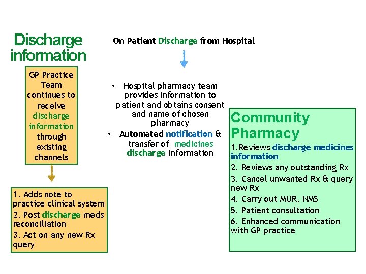 Discharge information GP Practice Team continues to receive discharge information through existing channels On Discharge information GP Practice Team continues to receive discharge information through existing channels On