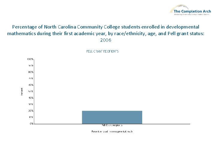 Percentage of North Carolina Community College students enrolled in developmental mathematics during their first