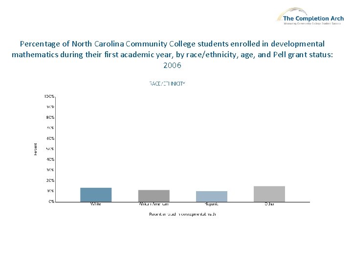 Percentage of North Carolina Community College students enrolled in developmental mathematics during their first