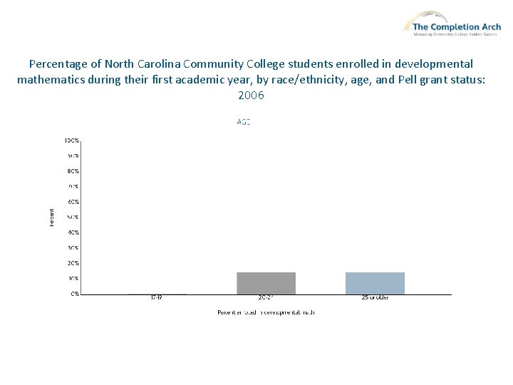 Percentage of North Carolina Community College students enrolled in developmental mathematics during their first