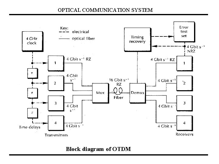 OPTICAL COMMUNICATION SYSTEM Block diagram of OTDM 