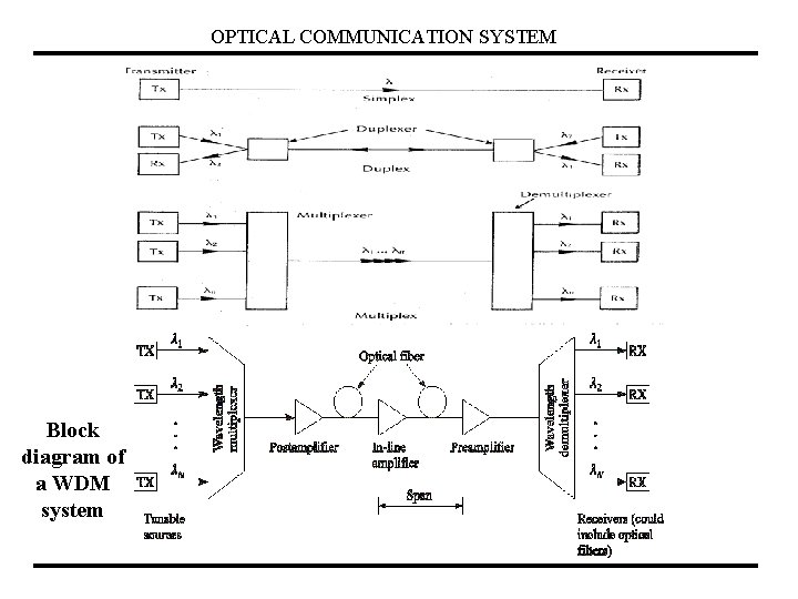 OPTICAL COMMUNICATION SYSTEM Block diagram of a WDM system 