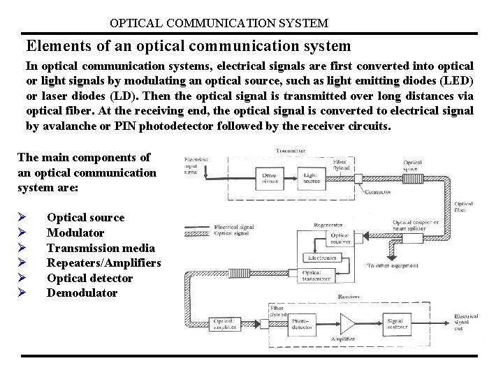 OPTICAL COMMUNICATION SYSTEM Elements of an optical communication system In optical communication systems, electrical