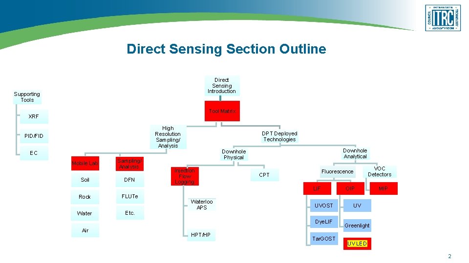 Direct Sensing Section Outline Direct Sensing Introduction Supporting Tools Tool Matrix XRF High Resolution