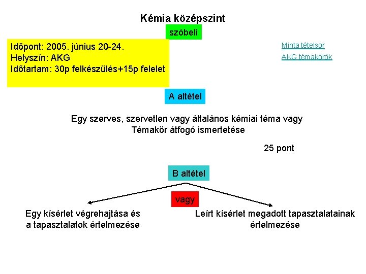 Kémia középszint szóbeli Minta tételsor Időpont: 2005. június 20 24. Helyszín: AKG Időtartam: 30