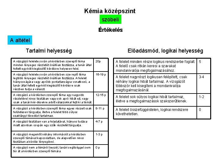 Kémia középszint szóbeli Értékelés A altétel Tartalmi helyesség Előadásmód, logikai helyesség A vizsgázó felelete