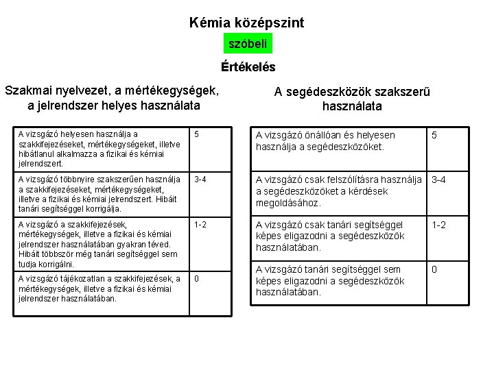 Kémia középszint szóbeli Értékelés Szakmai nyelvezet, a mértékegységek, a jelrendszer helyes használata A segédeszközök