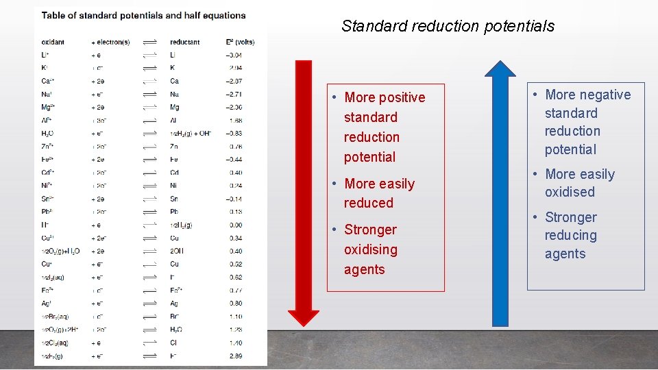 Standard reduction potentials • More positive standard reduction potential • More easily reduced •