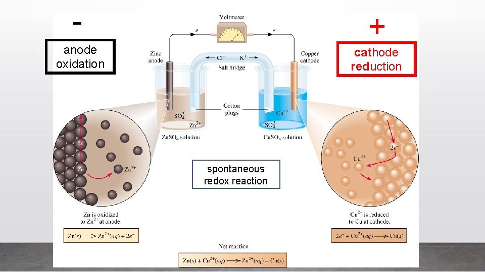 - + anode oxidation cathode reduction spontaneous redox reaction 