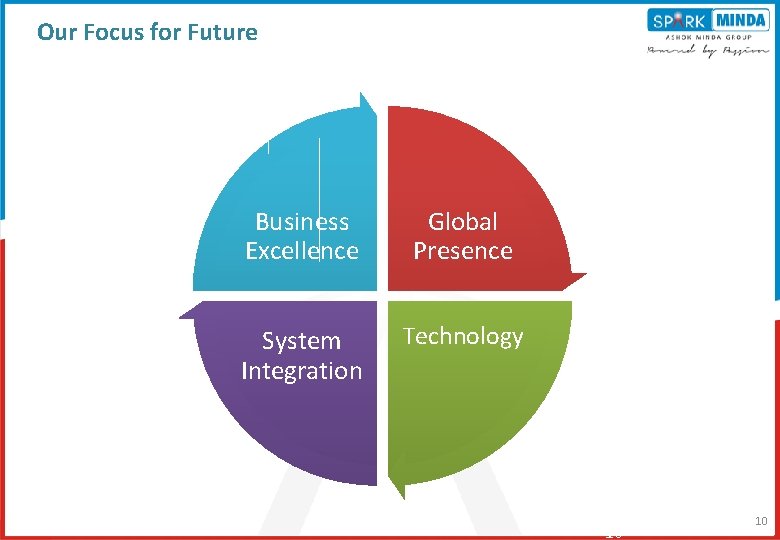 Our Focus for Future 8/16/2016 Business Excellence Global Presence System Integration Technology 10 10 Our Focus for Future 8/16/2016 Business Excellence Global Presence System Integration Technology 10 10