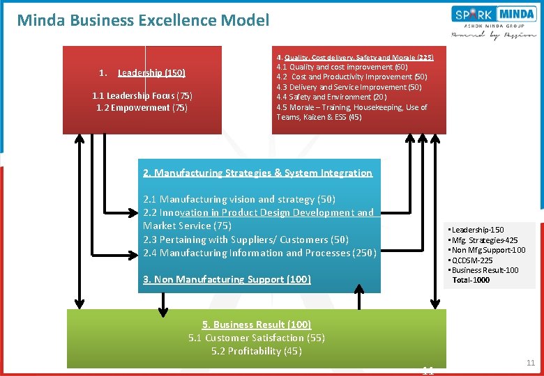 Minda Business Excellence Model 4. Quality, Cost delivery, Safety and Morale (225) 1. Leadership Minda Business Excellence Model 4. Quality, Cost delivery, Safety and Morale (225) 1. Leadership
