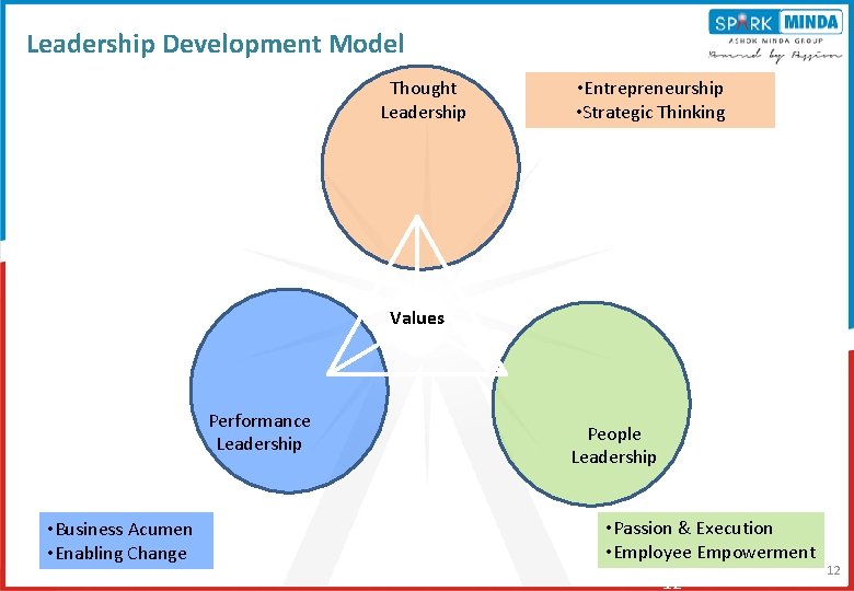 Leadership Development Model Thought Leadership • Entrepreneurship • Strategic Thinking Values Performance Leadership • Leadership Development Model Thought Leadership • Entrepreneurship • Strategic Thinking Values Performance Leadership •