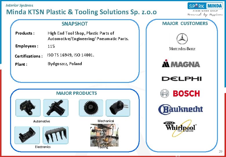 Interior Systems Minda KTSN Plastic & Tooling Solutions Sp. z. o. o SNAPSHOT MAJOR Interior Systems Minda KTSN Plastic & Tooling Solutions Sp. z. o. o SNAPSHOT MAJOR