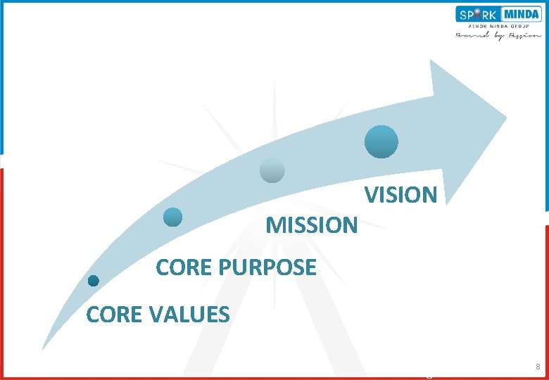 MISSION VISION CORE PURPOSE CORE VALUES 8/16/2016 8 8 8 of 44 MISSION VISION CORE PURPOSE CORE VALUES 8/16/2016 8 8 8 of 44