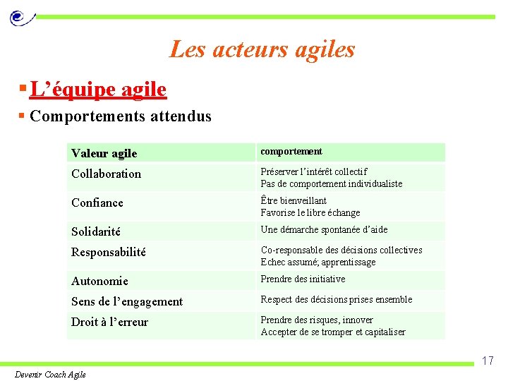 Les acteurs agiles § L’équipe agile § Comportements attendus Valeur agile comportement Collaboration Préserver