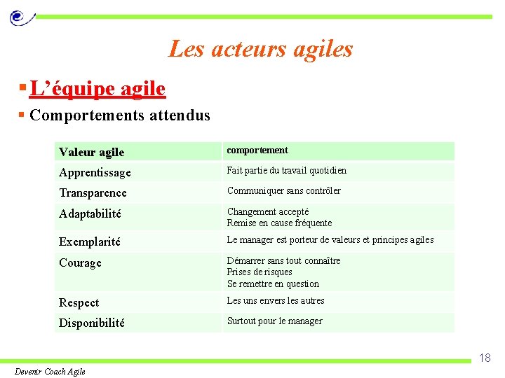 Les acteurs agiles § L’équipe agile § Comportements attendus Valeur agile comportement Apprentissage Fait