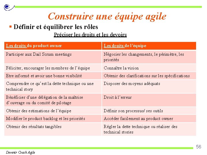 Construire une équipe agile § Définir et équilibrer les rôles Préciser les droits et