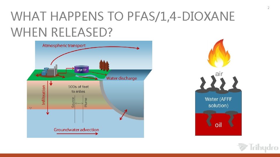 WHAT HAPPENS TO PFAS/1, 4 -DIOXANE WHEN RELEASED? 2 
