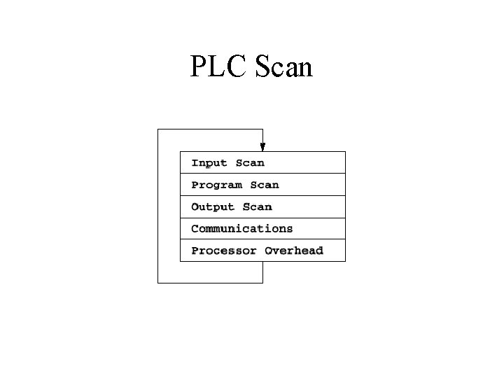 PLC Scan 