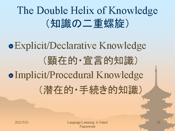 The Double Helix of Knowledge （知識の二重螺旋） | Explicit/Declarative Knowledge （顕在的・宣言的知識） | Implicit/Procedural Knowledge （潜在的・手続き的知識）