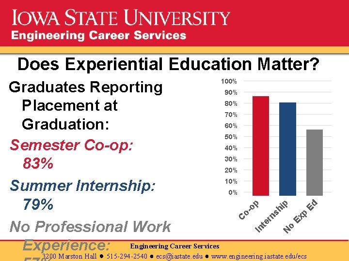 Does Experiential Education Matter? 90% 80% 70% 60% 50% 40% 30% 20% 10% Ex