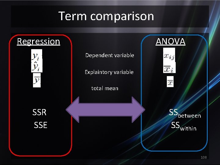 Term comparison Regression ANOVA Dependent variable Explaintory variable total mean SSR SSE SSbetween SSwithin