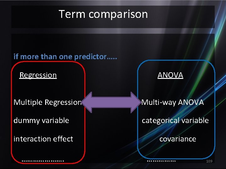 Term comparison if more than one predictor…. . Regression ANOVA Multiple Regression Multi-way ANOVA