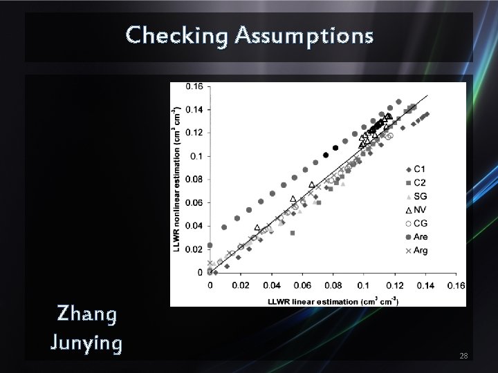 Checking Assumptions Zhang Junying 28 