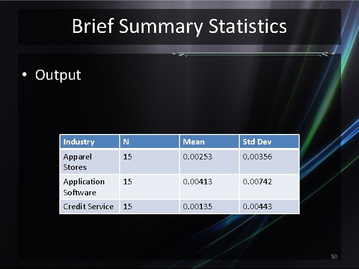 Brief Summary Statistics • Output Industry N Mean Std Dev Apparel Stores 15 0.