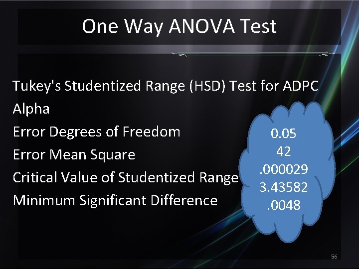 One Way ANOVA Test Tukey's Studentized Range (HSD) Test for ADPC Alpha Error Degrees