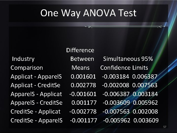 One Way ANOVA Test Industry Comparison Applicat - Apparel. S Applicat - Credit. Se