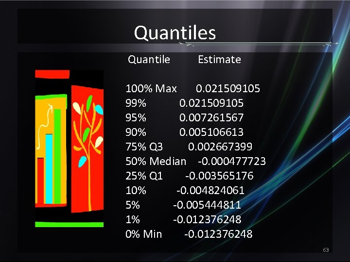 Quantiles Quantile Estimate 100% Max 0. 021509105 99% 0. 021509105 95% 0. 007261567 90%