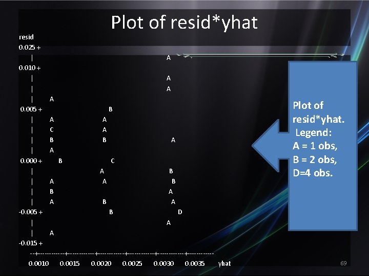 Plot of resid*yhat resid 0. 025 + | A 0. 010 + | A