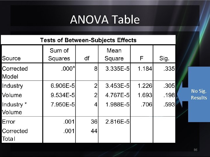 ANOVA Table No Sig. Results 86 