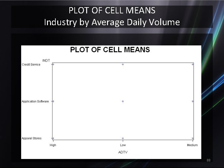 PLOT OF CELL MEANS Industry by Average Daily Volume 88 