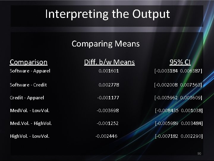 Interpreting the Output Comparing Means Comparison Diff. b/w Means 95% CI Software - Apparel