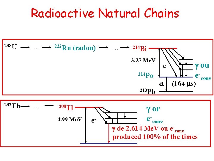 Radioactive Natural Chains 238 U … 222 Rn (radon) … 214 Bi 3. 27