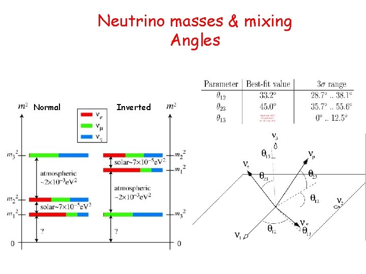 Neutrino masses & mixing Angles Normal Inverted 